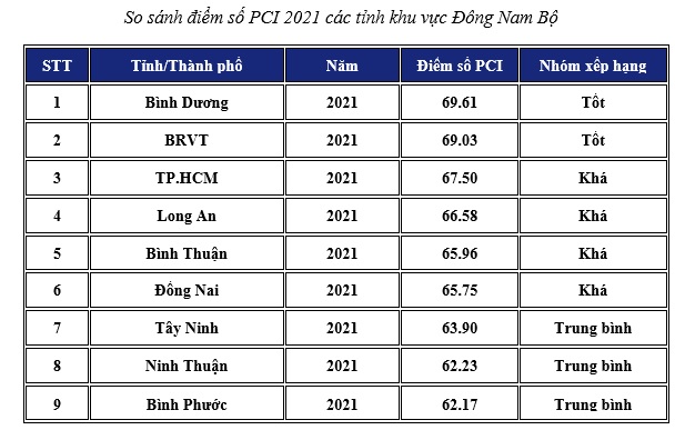 Công bố Chỉ số năng lực cạnh tranh cấp tỉnh (PCI) năm 2021: Tây Ninh tụt 13 bậc